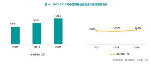賽迪報告 奇安信在網絡安全整體市場與主要細分領域穩居第一，彰顯網絡技術研發與服務領先實力